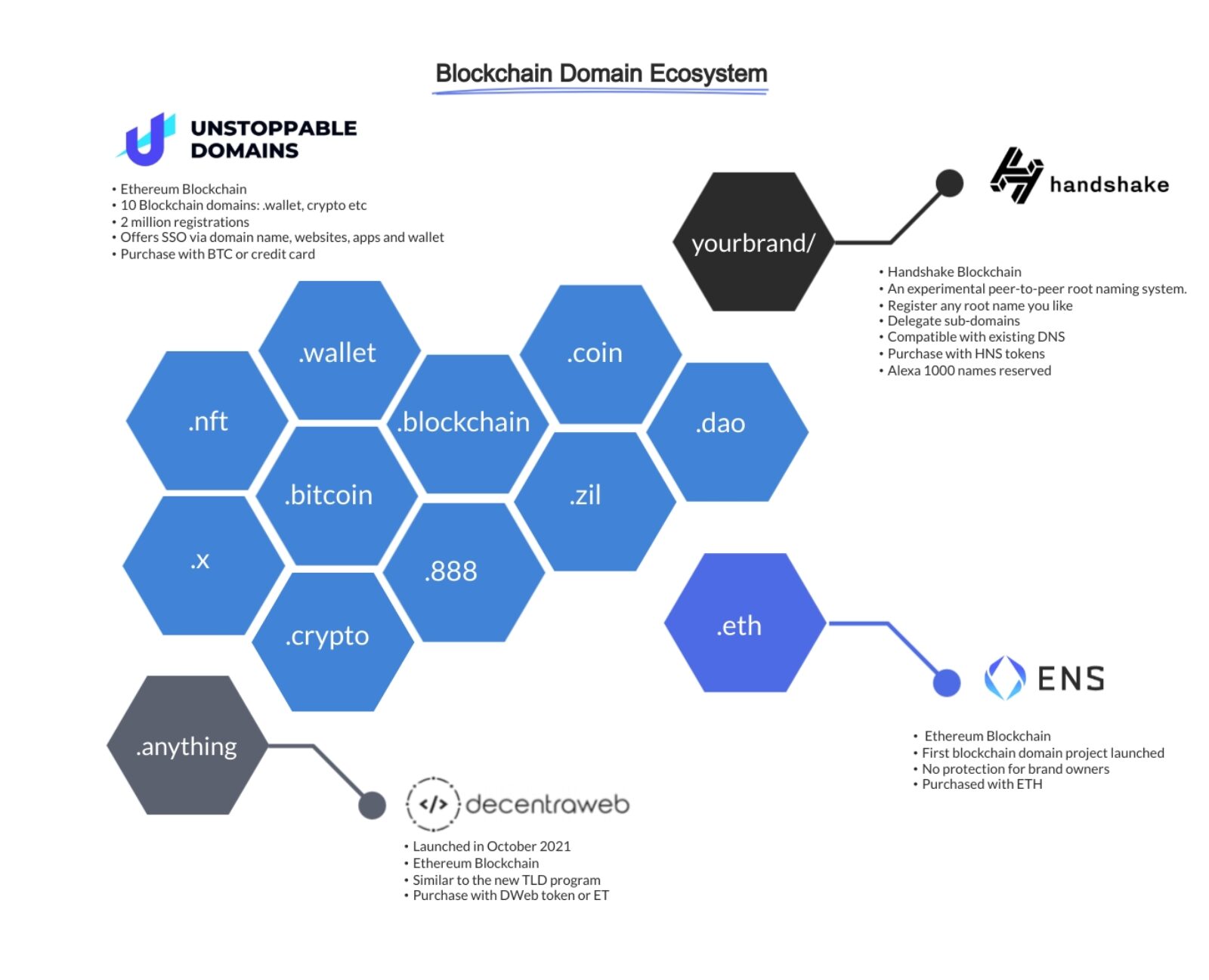 What are blockchain domains?