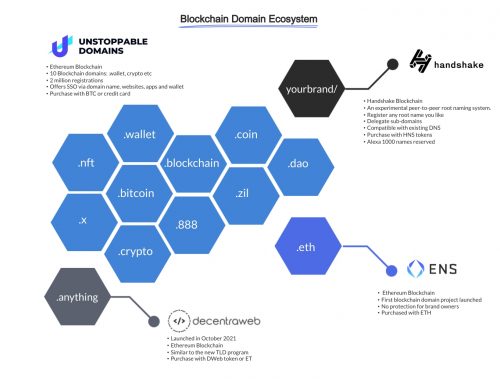 What are blockchain domains?