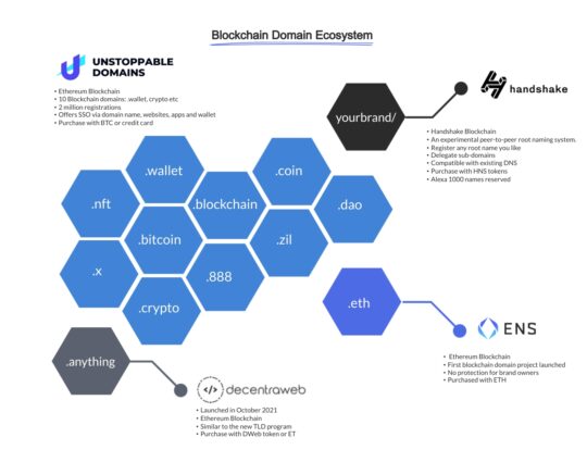 What are blockchain domains?