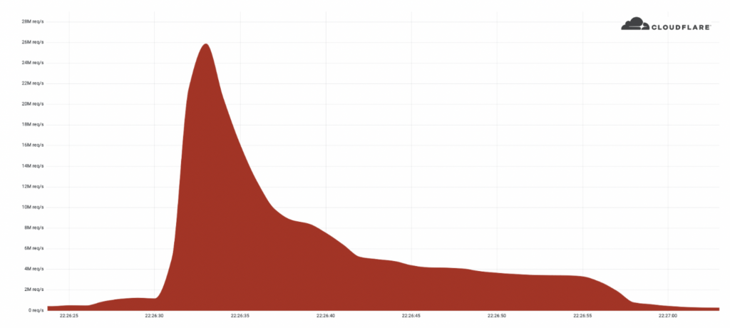 cloudflare DNS attack