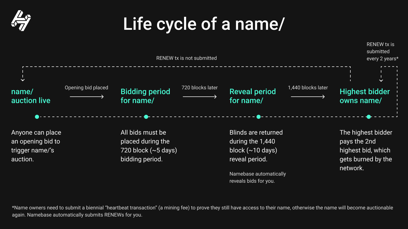 Handshake lifecycle - Brandsec Handshake lifecycle