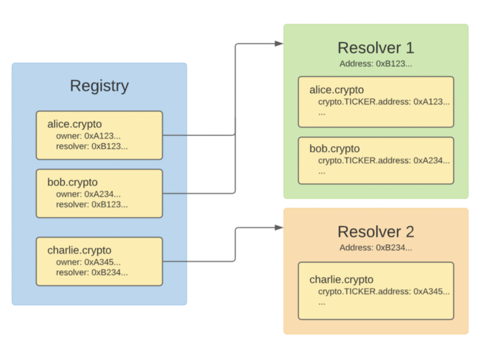 How do unstoppable domains work?