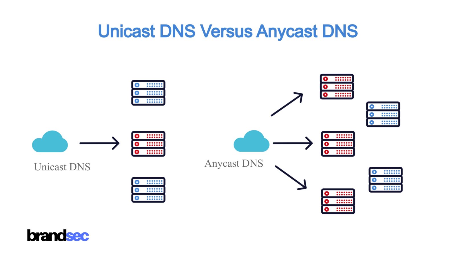 Anycast DNS