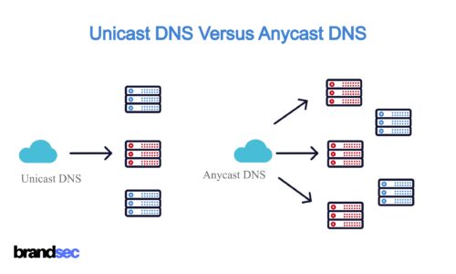 Anycast DNS versus Unicast DNS