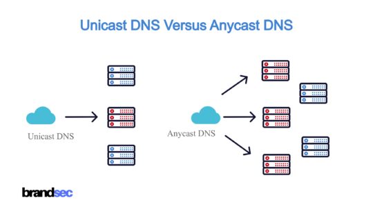 Anycast DNS