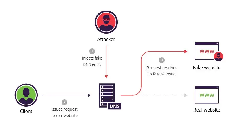 DNS-spoofing - Brandsec Pros and Cons of DNS Sec