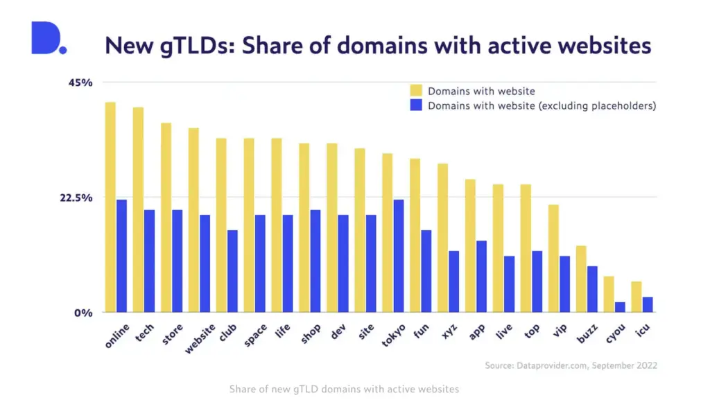 DataProv new gtld