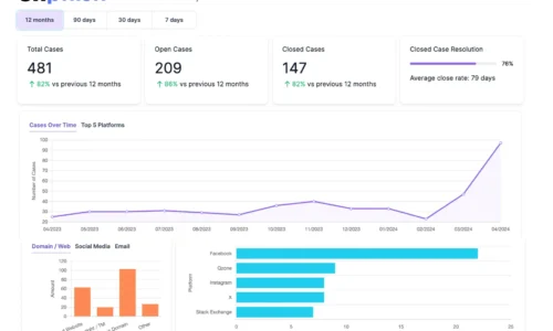 Unphish: a smart online enforcement and takedown platform