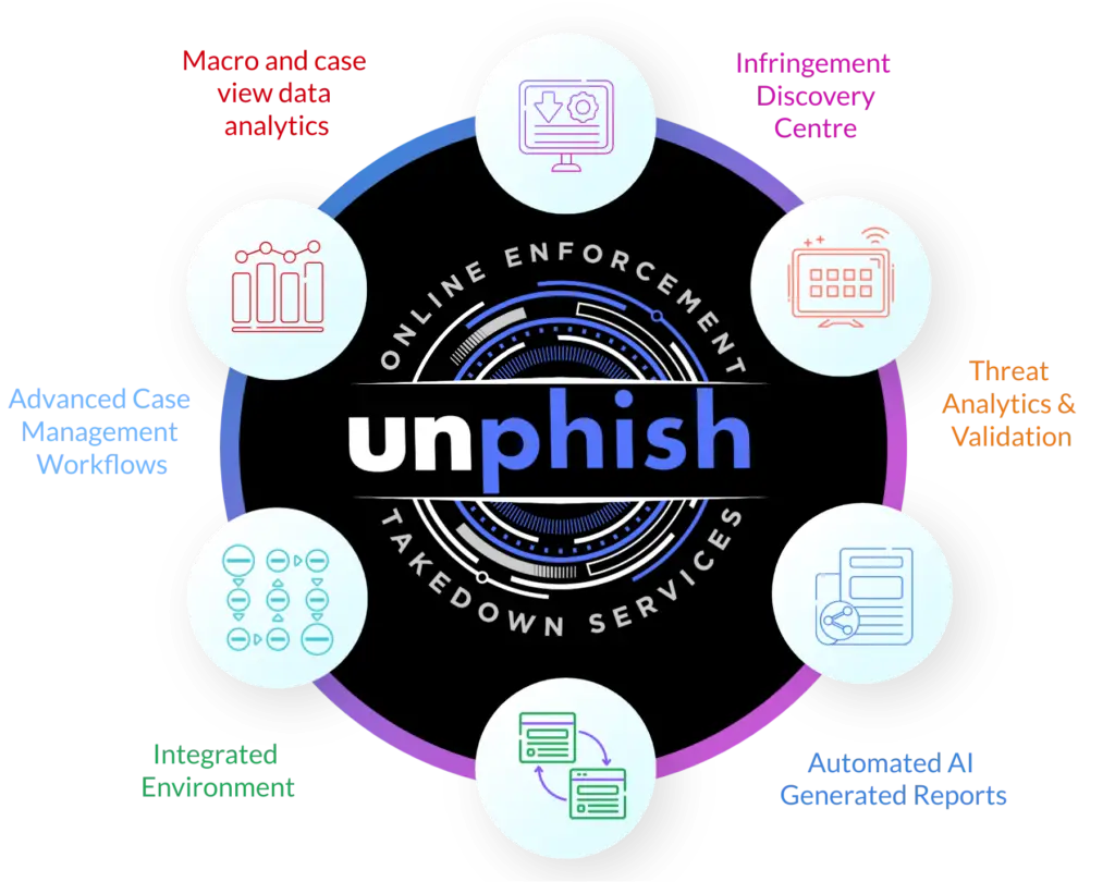 unphish automated enforcement