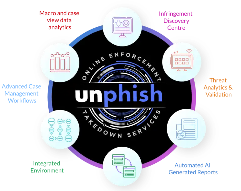 Unphish-Automated-Process unphish automated enforcement