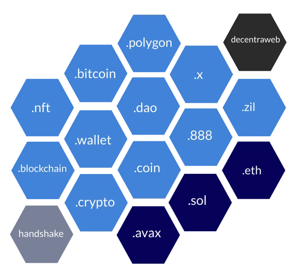 blockchain domain name blockchain domain name