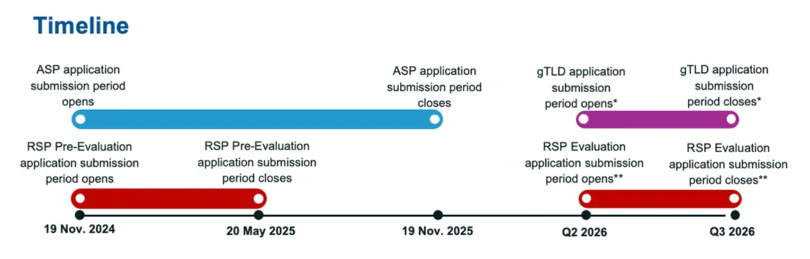 new gtld timeline