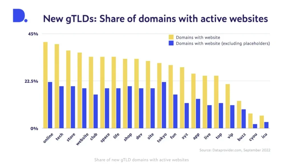 new gtld active websites