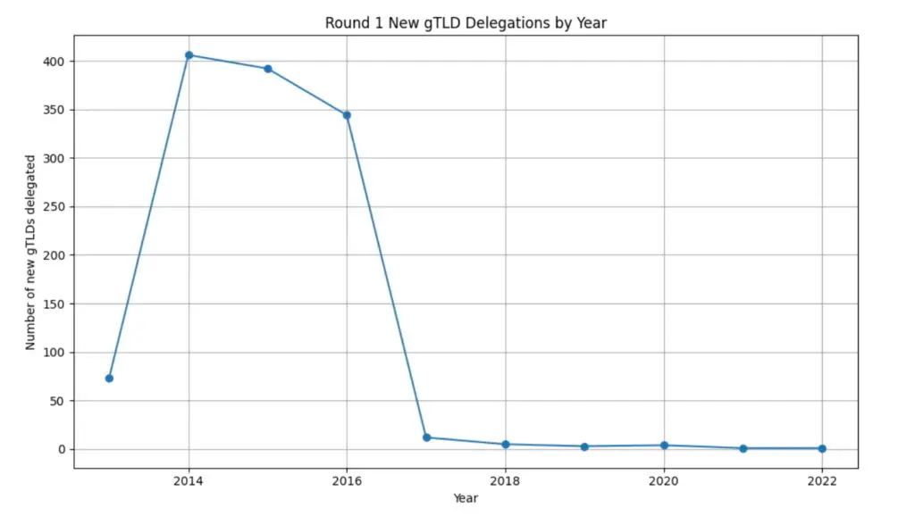 nwq gtld tsunami