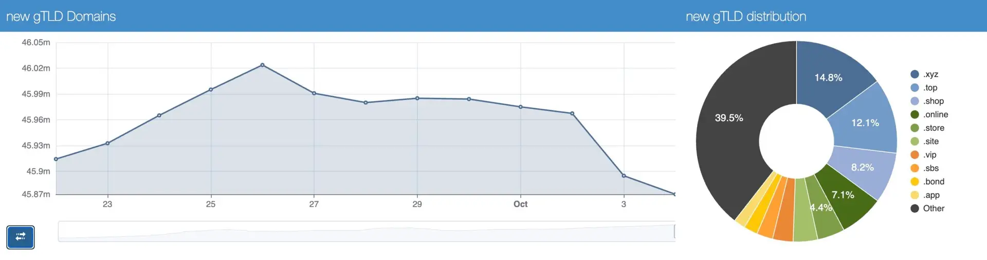 new gtld stats