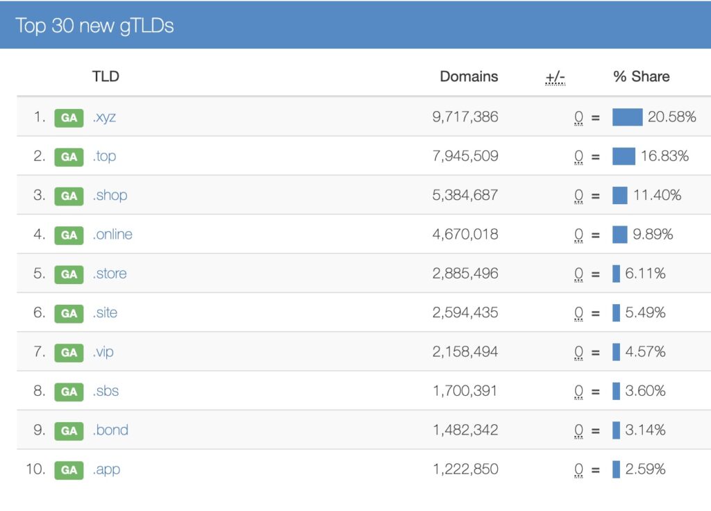 new gtld stats volume