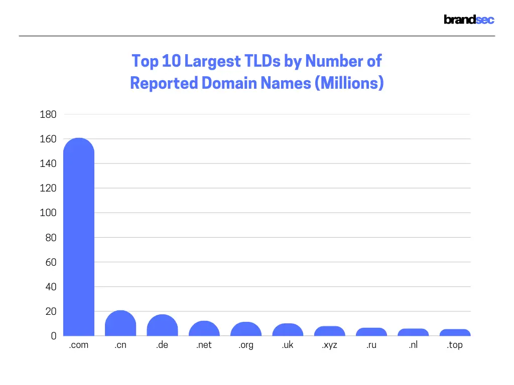 graph of the Top 10 Largest TLDs by Number of Reported Domain Names (Millions)