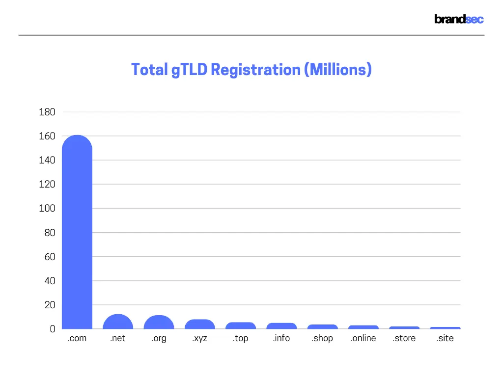 Total gTLD registrations