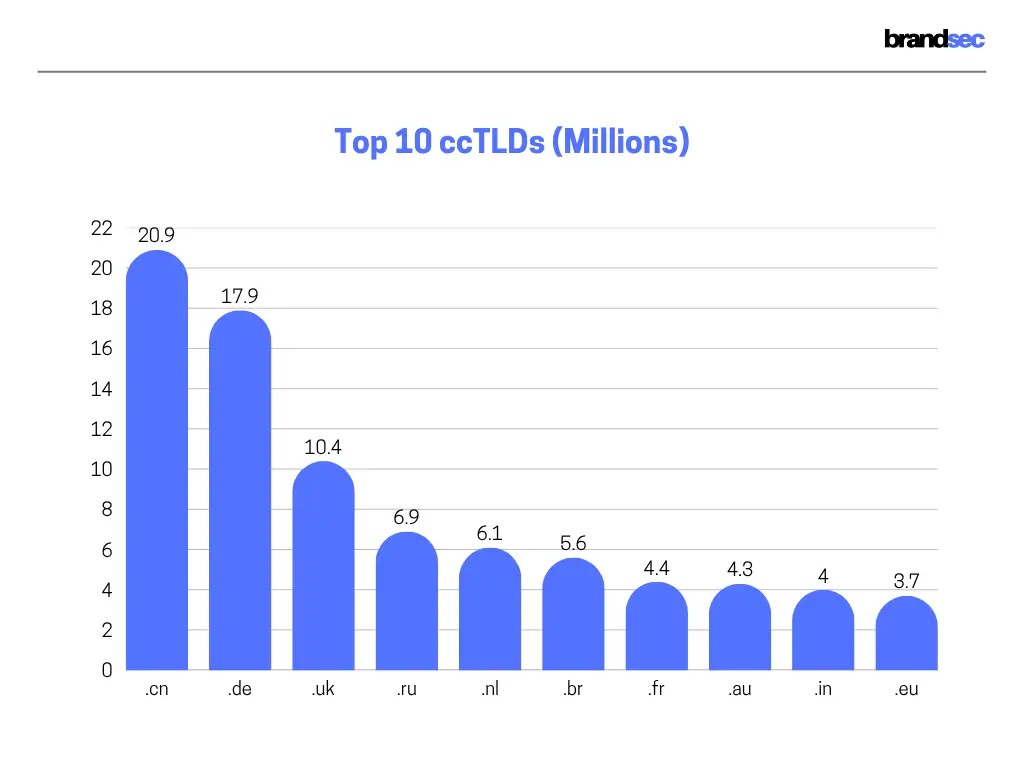Top 10 ccTLDs (Millions)