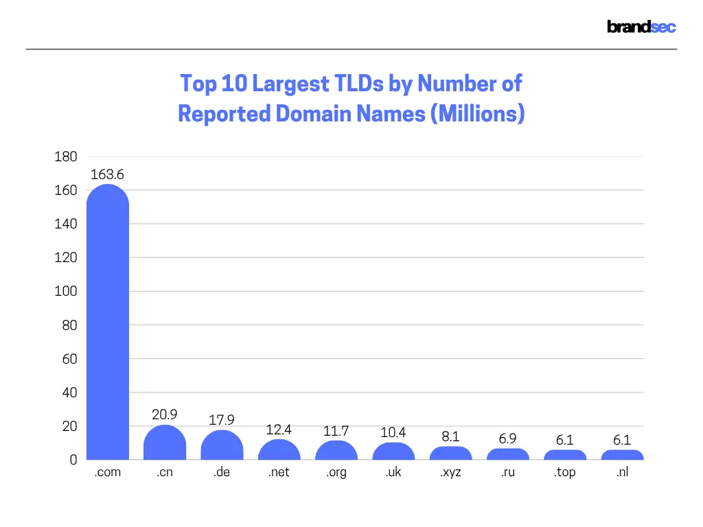Top 10 Largest TLDs by Number of Reported Domain Names (Millions)