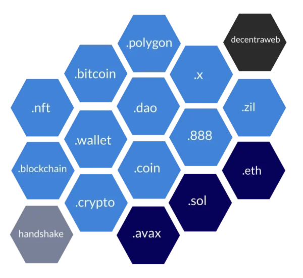 blockchain domain name blockchain domain name