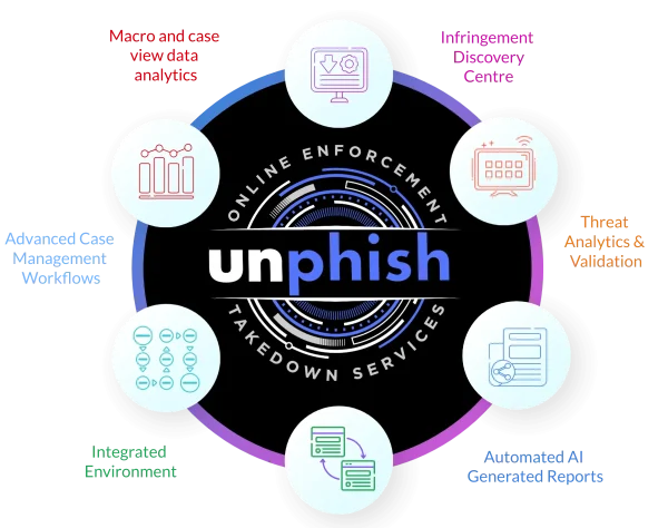Unphish-Automated-Process unphish automated enforcement